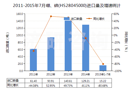 2011-2015年7月硼、碲(HS28045000)進(jìn)口量及增速統(tǒng)計
